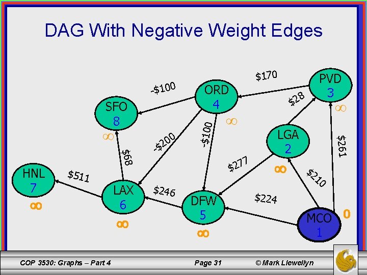 DAG With Negative Weight Edges SFO 8 $68 HNL 7 0 20 $511 COP