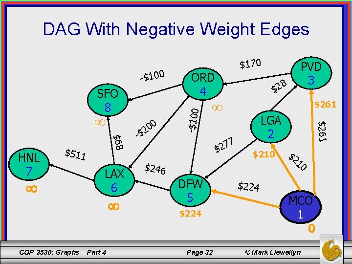 DAG With Negative Weight Edges SFO 8 $68 HNL 7 $511 LAX 6 COP