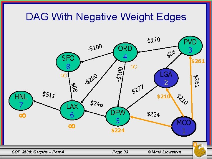 DAG With Negative Weight Edges SFO 8 $511 $68 HNL 7 LAX 6 0