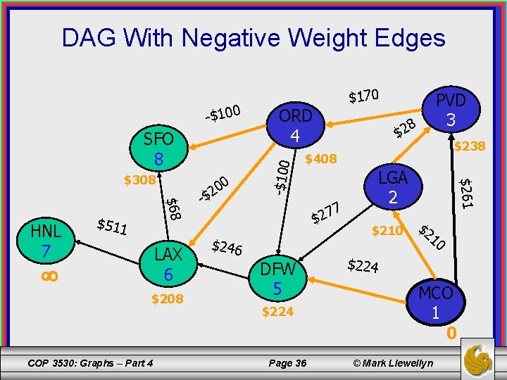 DAG With Negative Weight Edges SFO 8 $68 HNL 7 $511 LAX 6 $208