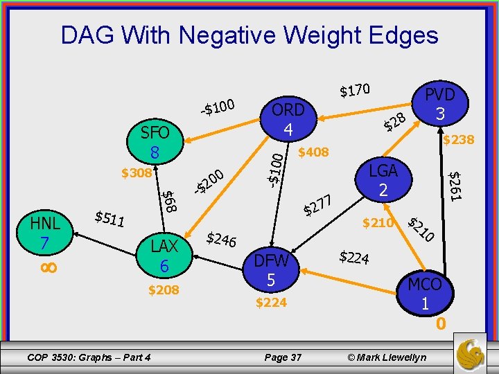 DAG With Negative Weight Edges SFO 8 $68 HNL 7 $511 LAX 6 $208