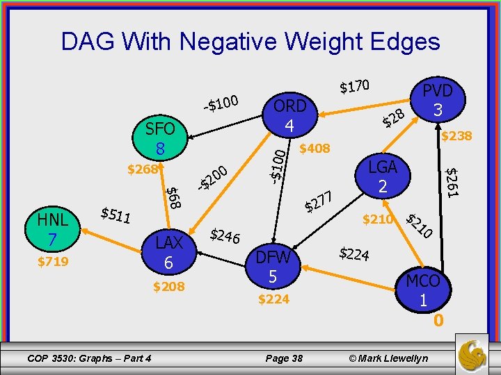 DAG With Negative Weight Edges SFO 8 $511 $719 $68 HNL 7 LAX 6