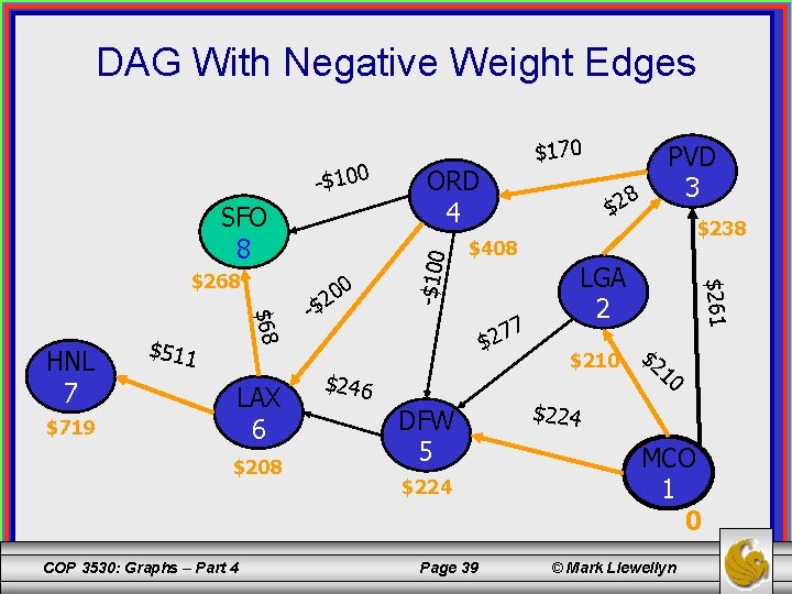 DAG With Negative Weight Edges SFO 8 $719 $68 HNL 7 $511 LAX 6