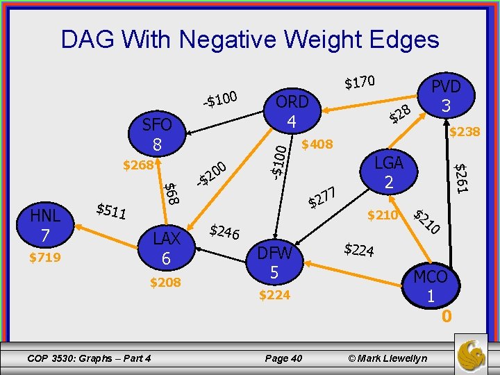 DAG With Negative Weight Edges SFO 8 $68 HNL 7 $511 LAX 6 $719