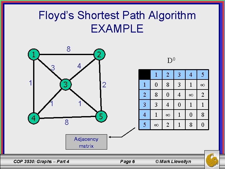 Floyd’s Shortest Path Algorithm EXAMPLE 8 1 3 1 4 D 0 4 3