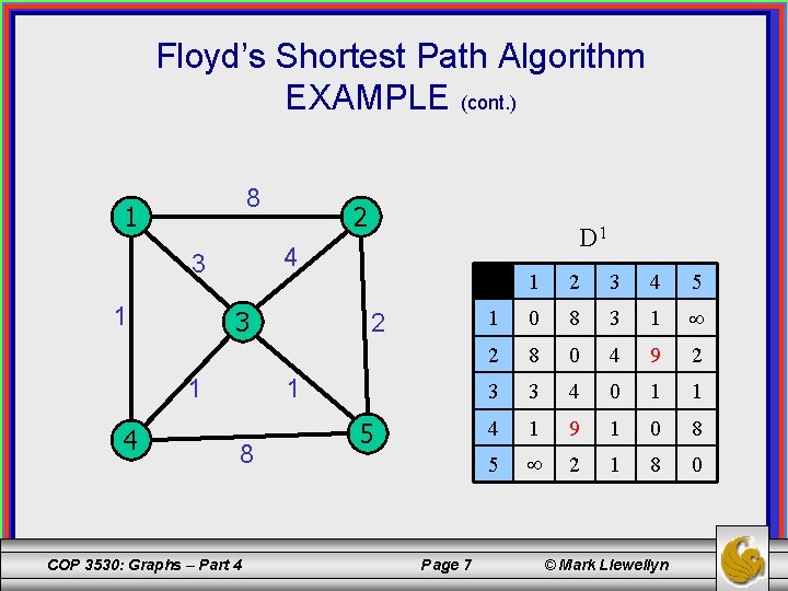 Floyd’s Shortest Path Algorithm EXAMPLE (cont. ) 8 1 3 1 4 D 1