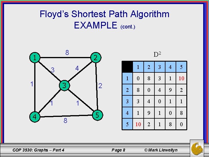 Floyd’s Shortest Path Algorithm EXAMPLE (cont. ) 8 1 3 1 4 2 1