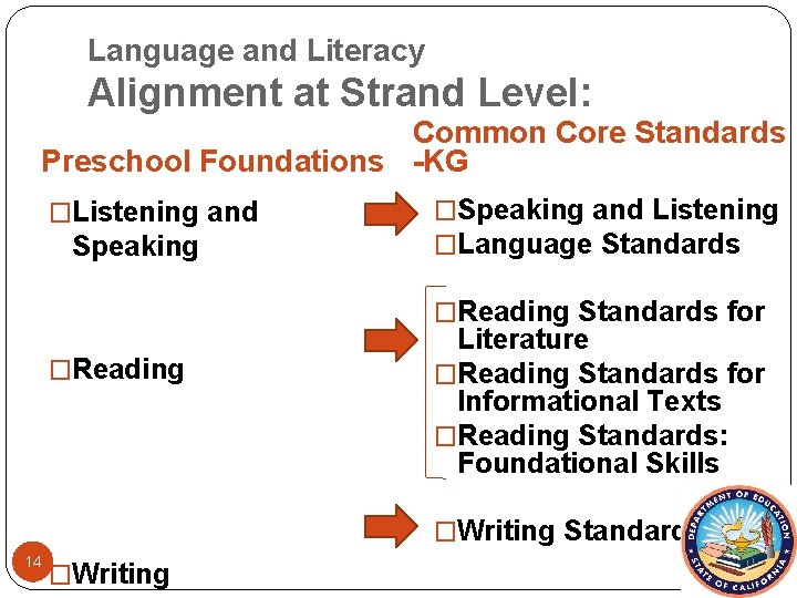 Language and Literacy Alignment at Strand Level: Common Core Standards Preschool Foundations -KG �Listening