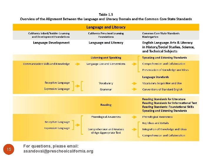 15 For questions, please email: asandoval@preschoolcalifornia. org 