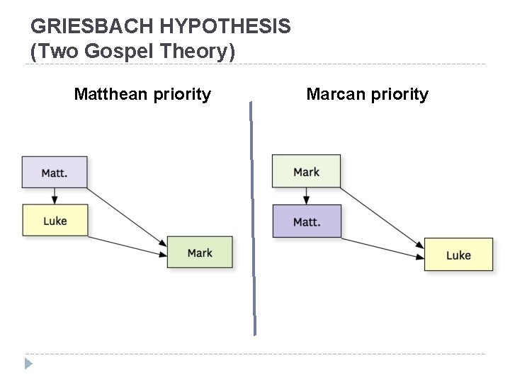 GRIESBACH HYPOTHESIS (Two Gospel Theory) Matthean priority Marcan priority 