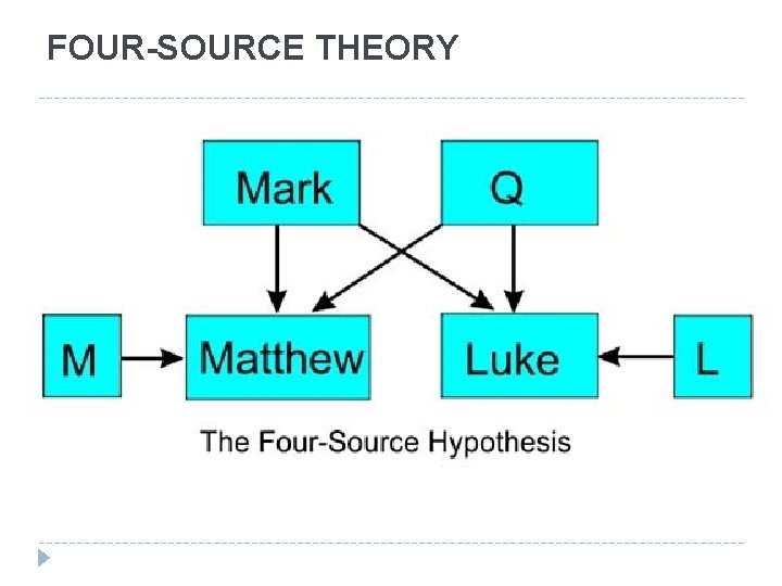 FOUR-SOURCE THEORY 