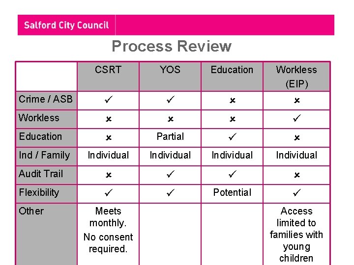 Process Review CSRT YOS Education Workless (EIP) Crime / ASB Workless Education Partial Individual