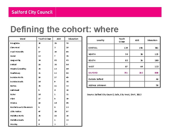 Defining the cohort: where Ward Youth Crime ASB Education Broughton 29 35 78 Claremont