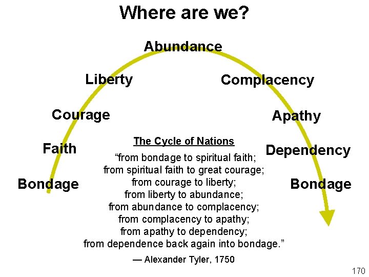 Where are we? Abundance Liberty Complacency Courage Faith Bondage Apathy The Cycle of Nations