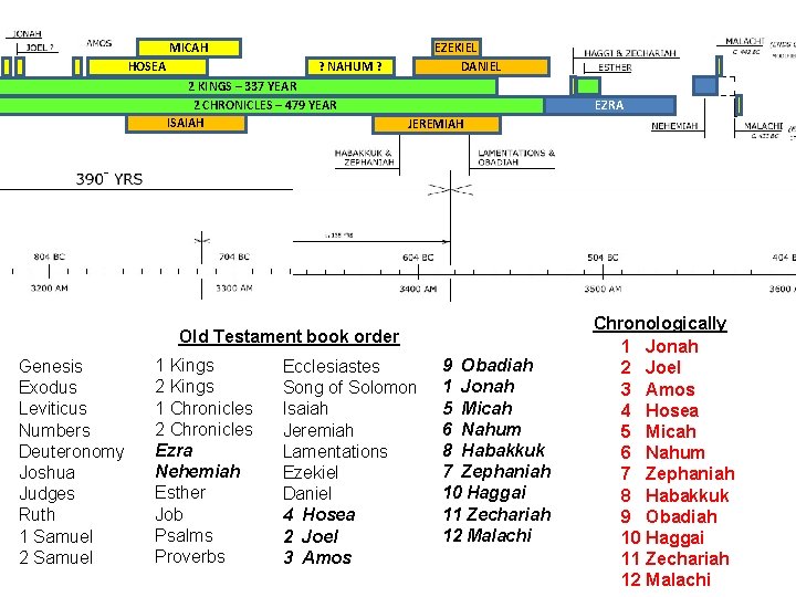 MICAH HOSEA Likely timeline EZEKIEL DANIEL ? NAHUM ? 2 KINGS – 337 YEAR