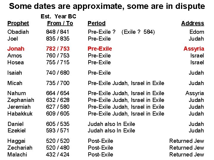 Some dates are approximate, some are in dispute Prophet Est. Year BC From /