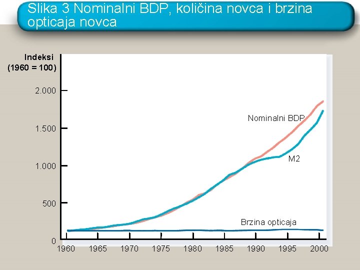 Slika 3 Nominalni BDP, količina novca i brzina opticaja novca Indeksi (1960 = 100)