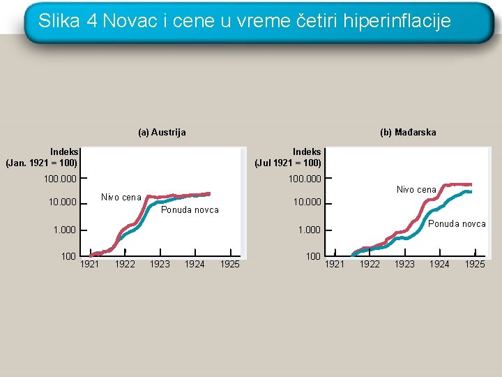 Slika 4 Novac i cene u vreme četiri hiperinflacije (a) Austrija (b) Mađarska Indeks