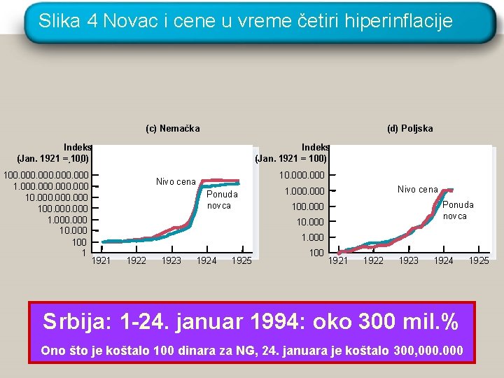 Slika 4 Novac i cene u vreme četiri hiperinflacije (c) Nemačka (d) Poljska Indeks