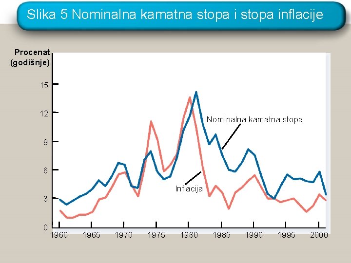 Slika 5 Nominalna kamatna stopa inflacije Procenat (godišnje) 15 12 Nominalna kamatna stopa 9
