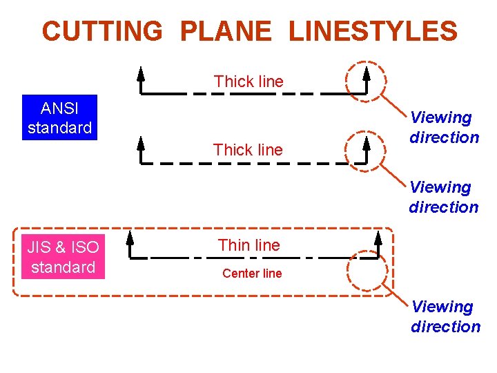 CUTTING PLANE LINESTYLES Thick line ANSI standard Thick line Viewing direction JIS & ISO