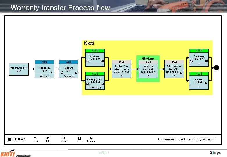 Warranty transfer Process flow 전자 매뉴얼 시스템 Kioti 시스템 Customer 등록 통보 Warranty transfer