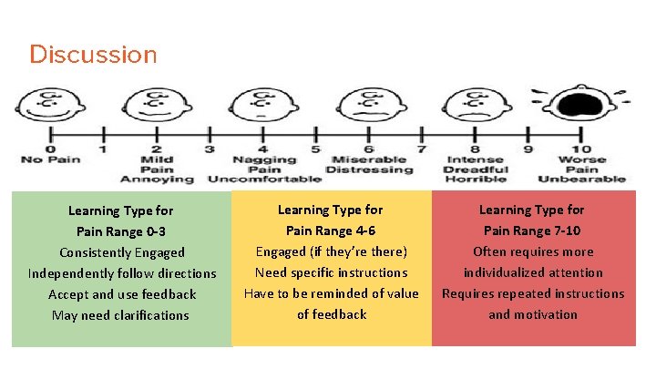 Discussion Learning Type for Pain Range 0 -3 Consistently Engaged Independently follow directions Accept