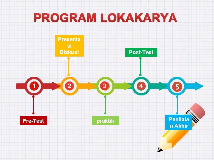 PROGRAM LOKAKARYA Presenta si Diskusi Materi Pre-Test Post-Test praktik Penilaia n Akhir 