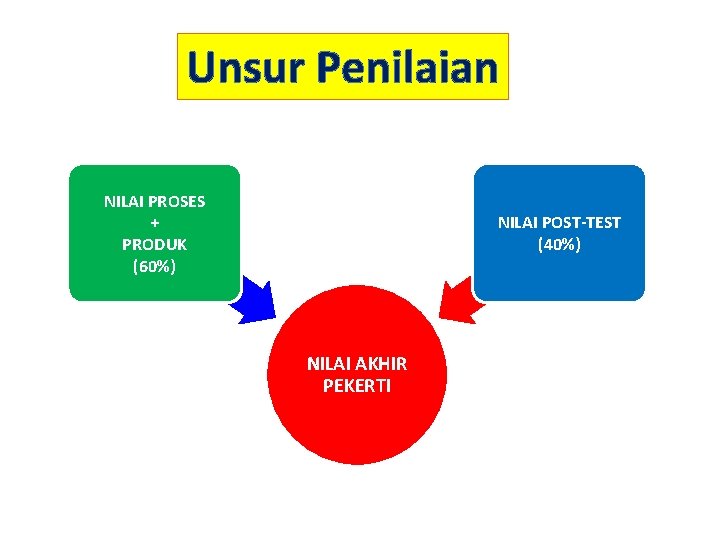 Unsur Penilaian NILAI PROSES + PRODUK (60%) NILAI POST-TEST (40%) NILAI AKHIR PEKERTI 