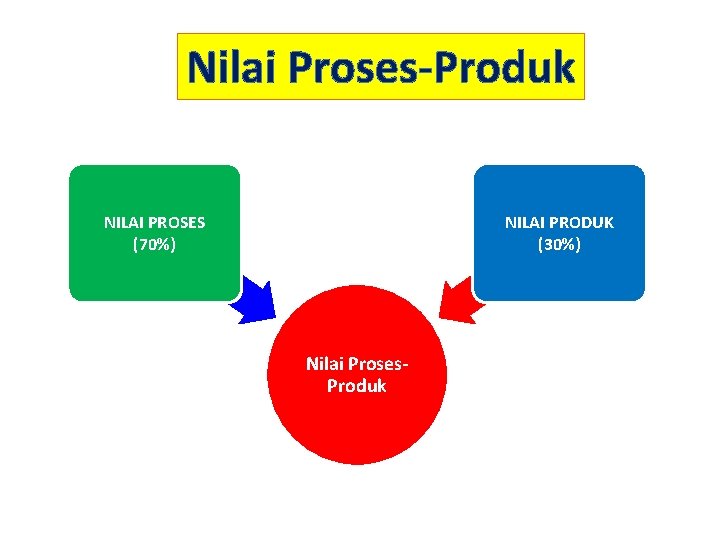 Nilai Proses-Produk NILAI PROSES (70%) NILAI PRODUK (30%) Nilai Proses. Produk 