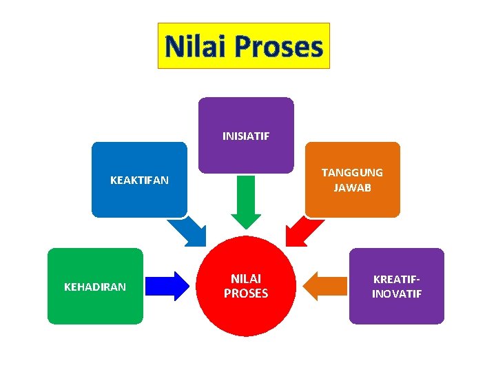 Nilai Proses INISIATIF TANGGUNG JAWAB KEAKTIFAN KEHADIRAN NILAI PROSES KREATIFINOVATIF 