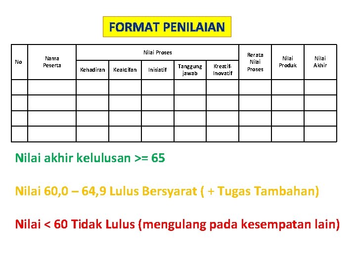 FORMAT PENILAIAN No Nama Peserta Nilai Proses Kehadiran Keaktifan Inisiatif Tanggung jawab Kreatif. Inovatif