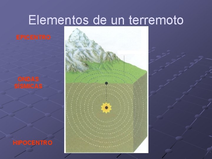 Elementos de un terremoto EPICENTRO ONDAS SÍSMICAS HIPOCENTRO 