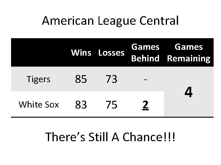 American League Central Games Wins Losses Behind Remaining Tigers 85 73 - White Sox
