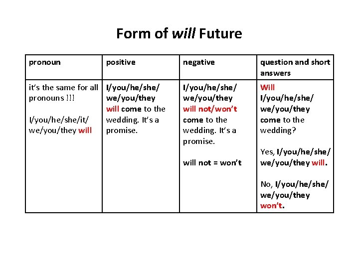 Form of will Future pronoun positive it’s the same for all I/you/he/she/ pronouns !!!
