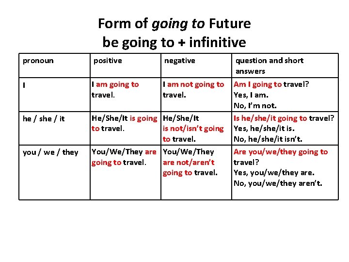 Form of going to Future be going to + infinitive pronoun positive negative question