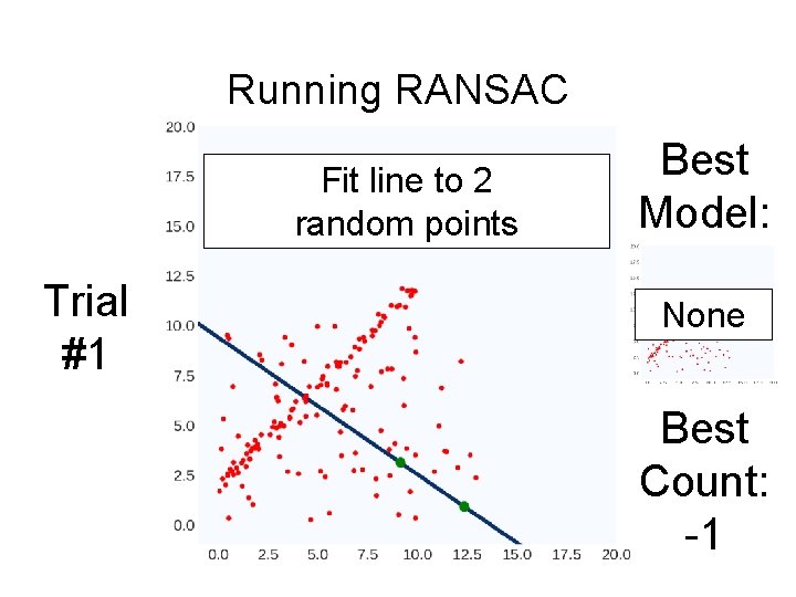 Running RANSAC Fit line to 2 random points Trial #1 Best Model: None Best
