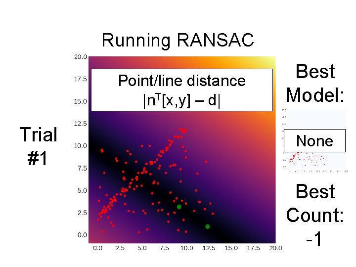 Running RANSAC Point/line distance |n. T[x, y] – d| Trial #1 Best Model: None