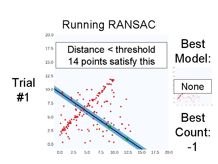 Running RANSAC Distance < threshold 14 points satisfy this Trial #1 Best Model: None