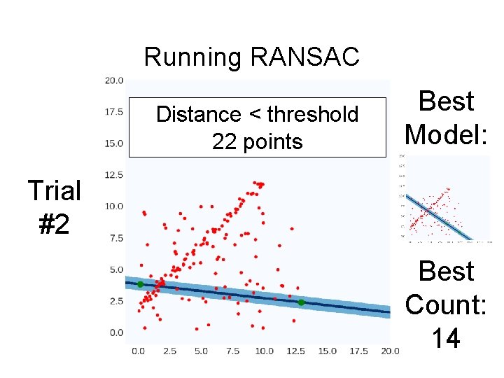 Running RANSAC Distance < threshold 22 points Best Model: Trial #2 Best Count: 14