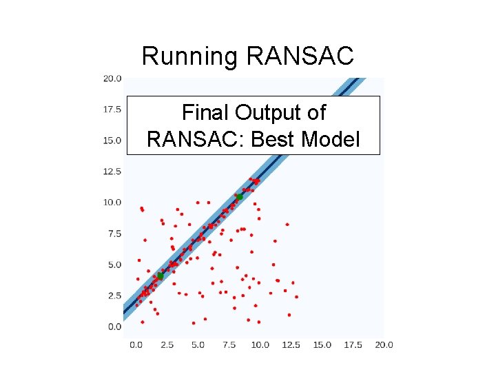 Running RANSAC Final Output of RANSAC: Best Model 