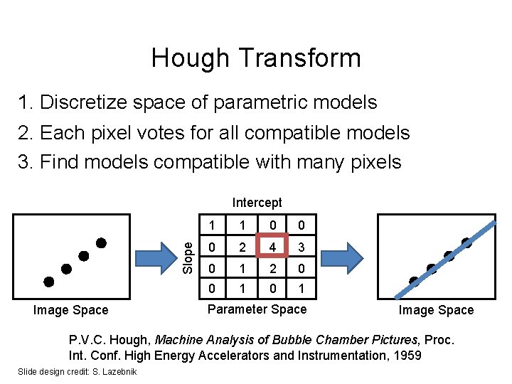 Hough Transform 1. Discretize space of parametric models 2. Each pixel votes for all
