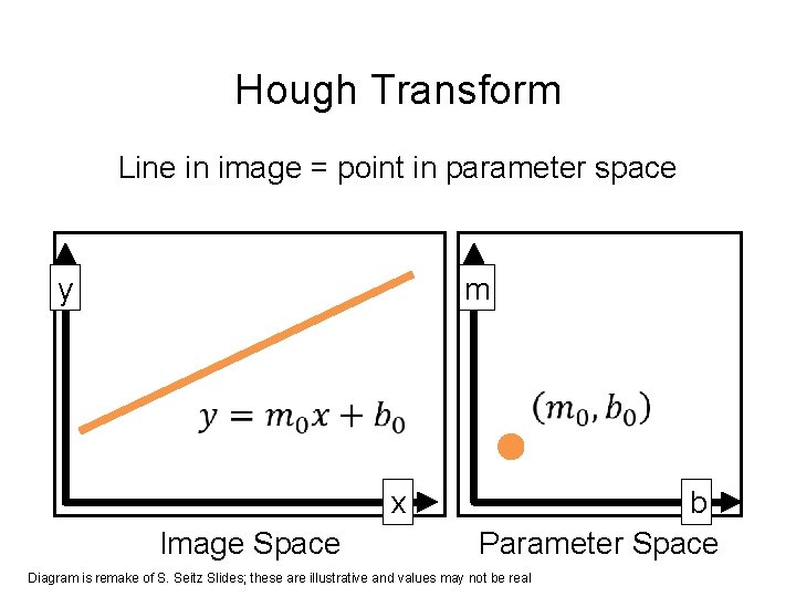 Hough Transform Line in image = point in parameter space m y x Image