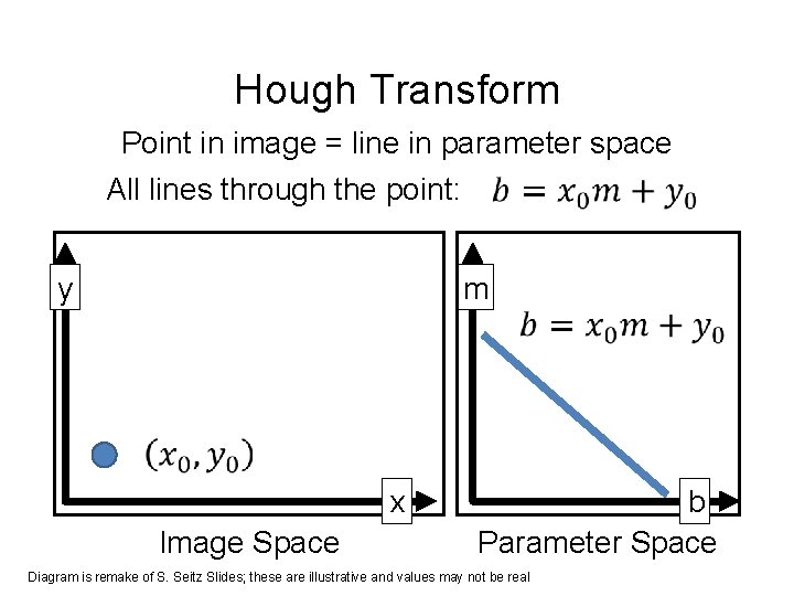 Hough Transform Point in image = line in parameter space All lines through the