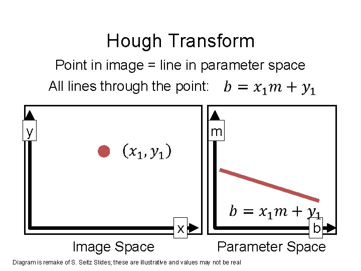 Hough Transform Point in image = line in parameter space All lines through the