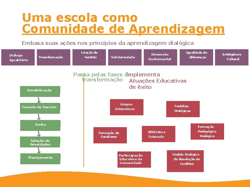 Uma escola como Comunidade de Aprendizagem Embasa suas ações nos princípios da aprendizagem dialógica