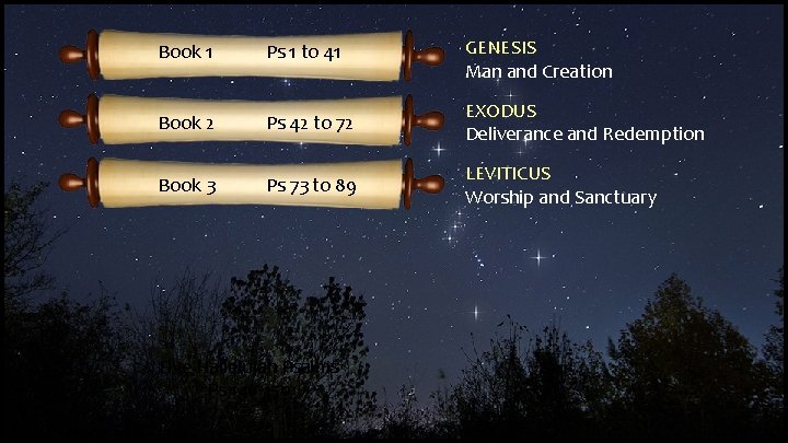 Book 1 Ps 1 to 41 GENESIS Man and Creation Book 2 Ps 42 Book 1 Ps 1 to 41 GENESIS Man and Creation Book 2 Ps 42