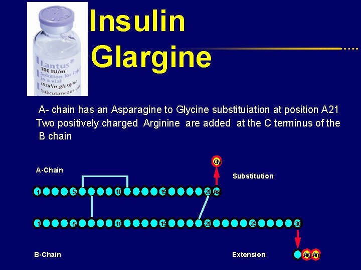 Insulin Glargine A- chain has an Asparagine to Glycine substituiation at position A 21