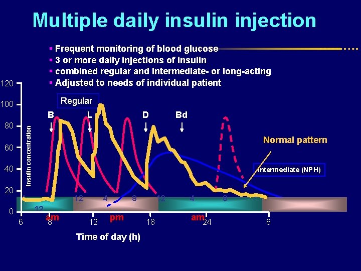 Multiple daily insulin injection § Frequent monitoring of blood glucose § 3 or more