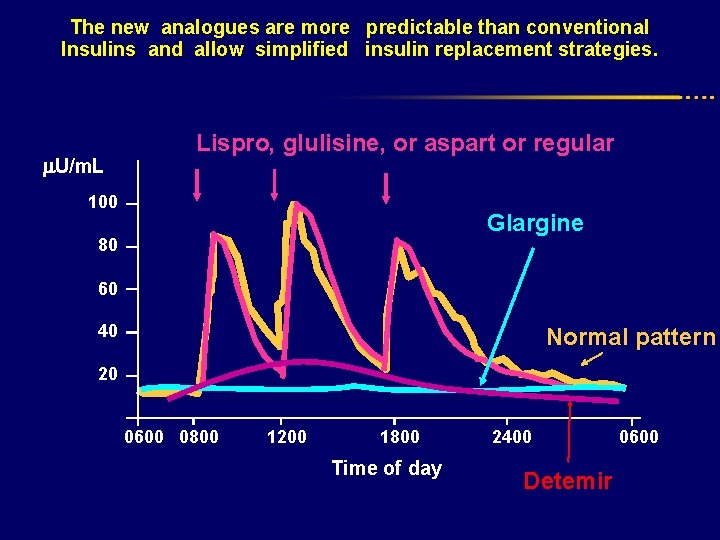 The new analogues are more predictable than conventional Insulins and allow simplified insulin replacement